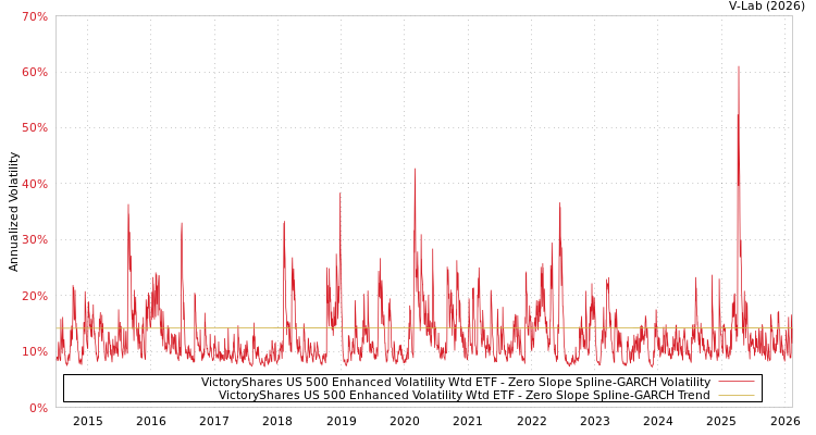 graph of VictoryShares US 500 Enhanced Volatility Wtd ETF S0GARCH