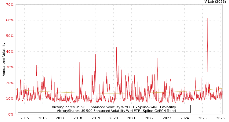 graph of VictoryShares US 500 Enhanced Volatility Wtd ETF SGARCH