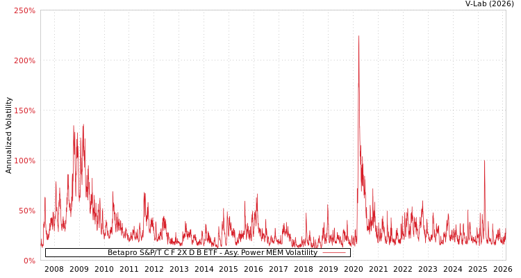 graph of Betapro S&P/T C F 2X D B ETF APMEM