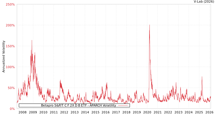 graph of Betapro S&P/T C F 2X D B ETF APARCH