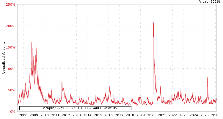graph of Betapro S&P/T C F 2X D B ETF GARCH