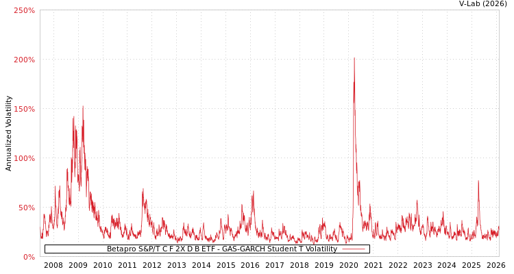 graph of Betapro S&P/T C F 2X D B ETF GAS-GARCH-T