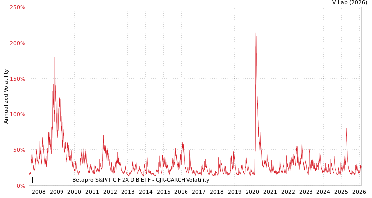 graph of Betapro S&P/T C F 2X D B ETF GJR-GARCH