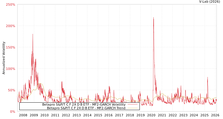 graph of Betapro S&P/T C F 2X D B ETF MF2-GARCH