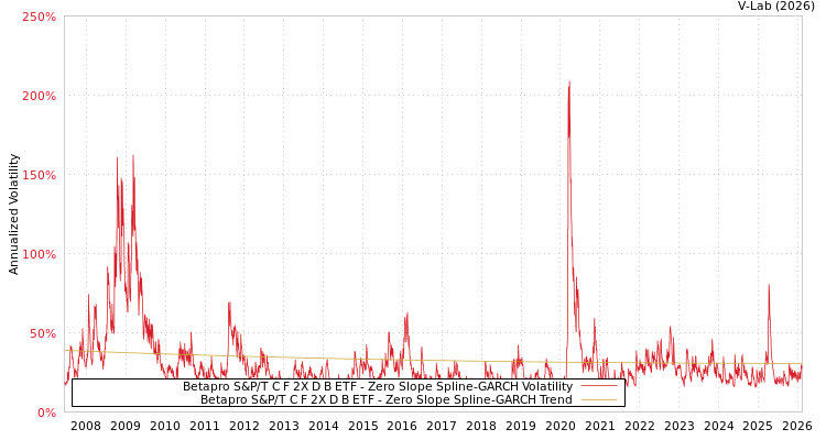 graph of Betapro S&P/T C F 2X D B ETF S0GARCH