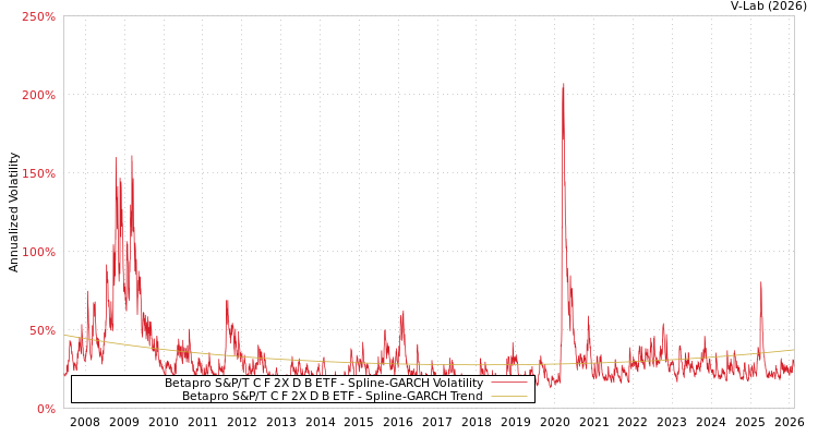 graph of Betapro S&P/T C F 2X D B ETF SGARCH