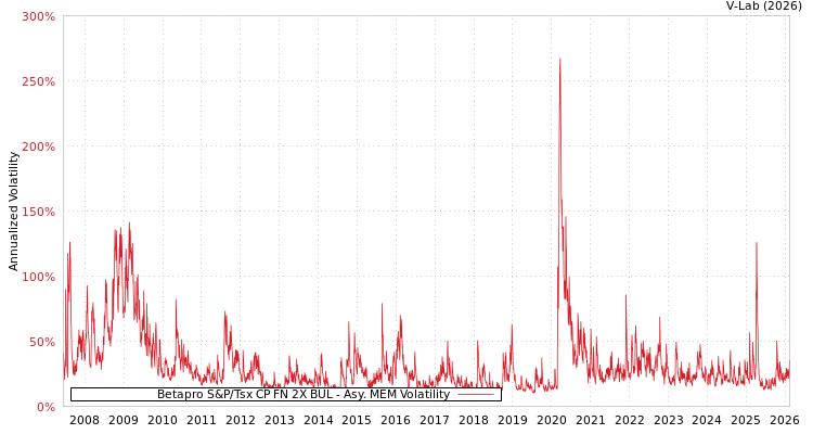 graph of Betapro S&P/Tsx CP FN 2X BUL AMEM