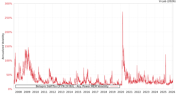 graph of Betapro S&P/Tsx CP FN 2X BUL APMEM