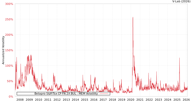 graph of Betapro S&P/Tsx CP FN 2X BUL MEM