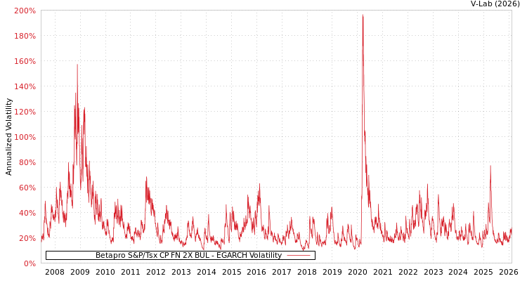 graph of Betapro S&P/Tsx CP FN 2X BUL EGARCH