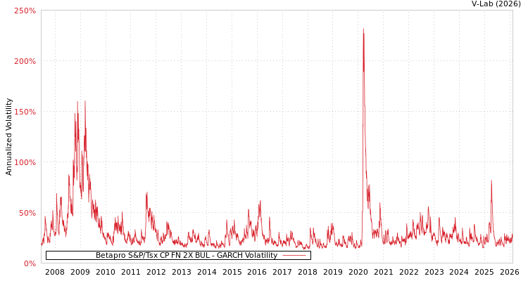 graph of Betapro S&P/Tsx CP FN 2X BUL GARCH