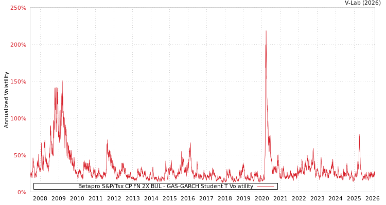 graph of Betapro S&P/Tsx CP FN 2X BUL GAS-GARCH-T
