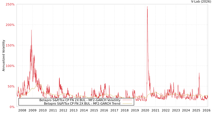 graph of Betapro S&P/Tsx CP FN 2X BUL MF2-GARCH
