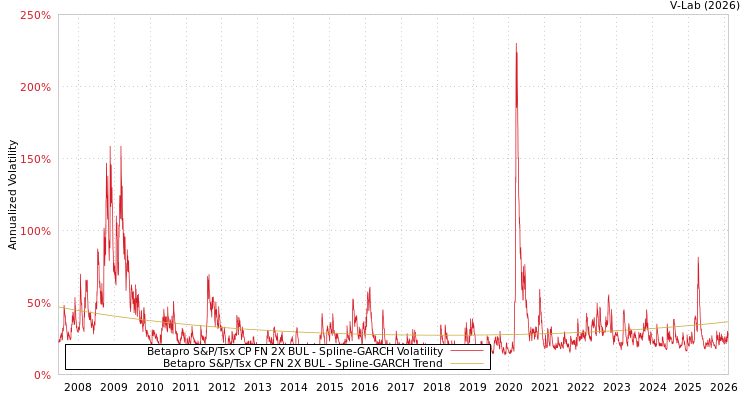 graph of Betapro S&P/Tsx CP FN 2X BUL SGARCH