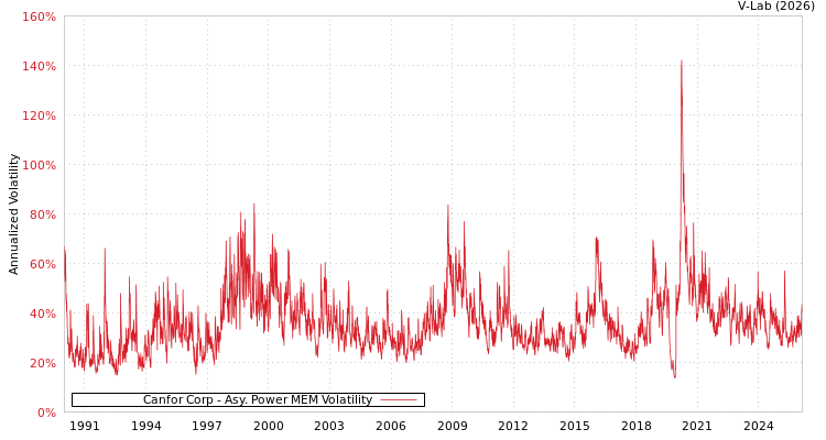 graph of Canfor Corp APMEM