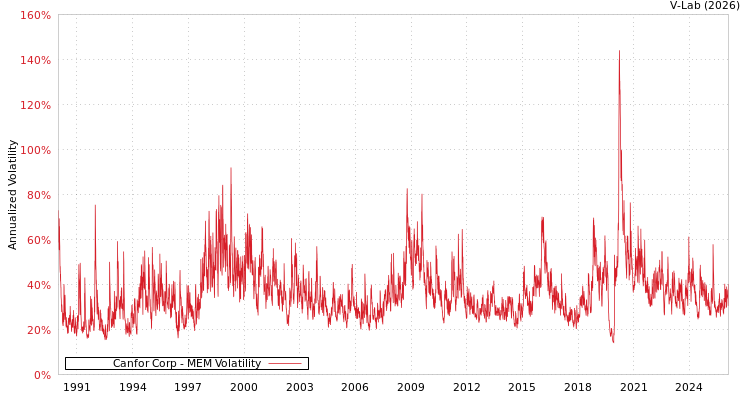 graph of Canfor Corp MEM