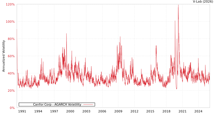 graph of Canfor Corp AGARCH
