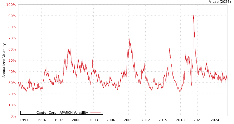 graph of Canfor Corp APARCH