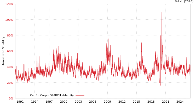 graph of Canfor Corp EGARCH