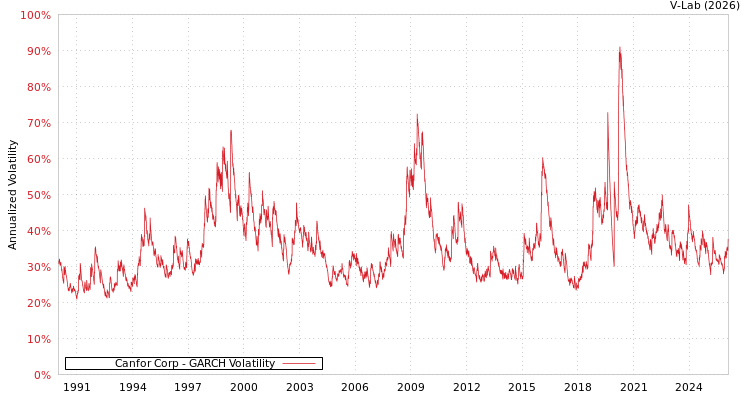 graph of Canfor Corp GARCH