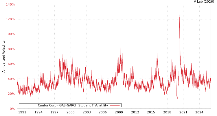 graph of Canfor Corp GAS-GARCH-T
