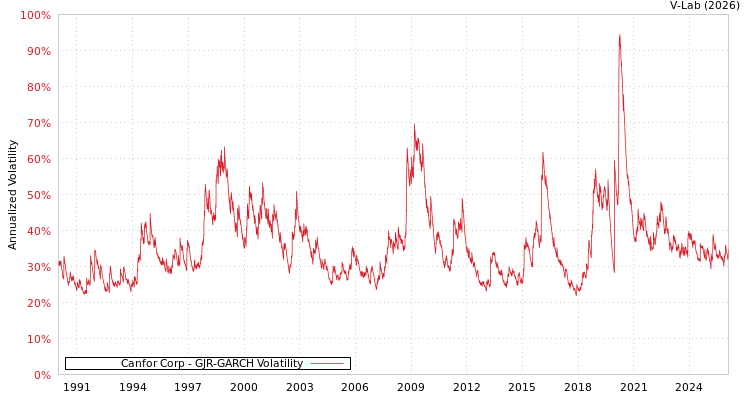 graph of Canfor Corp GJR-GARCH