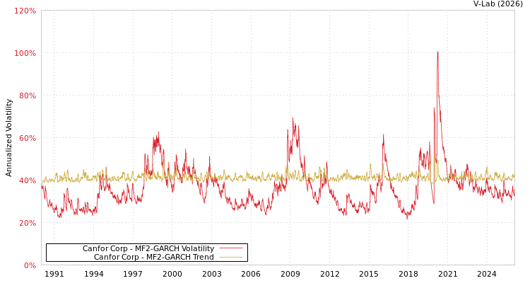 graph of Canfor Corp MF2-GARCH