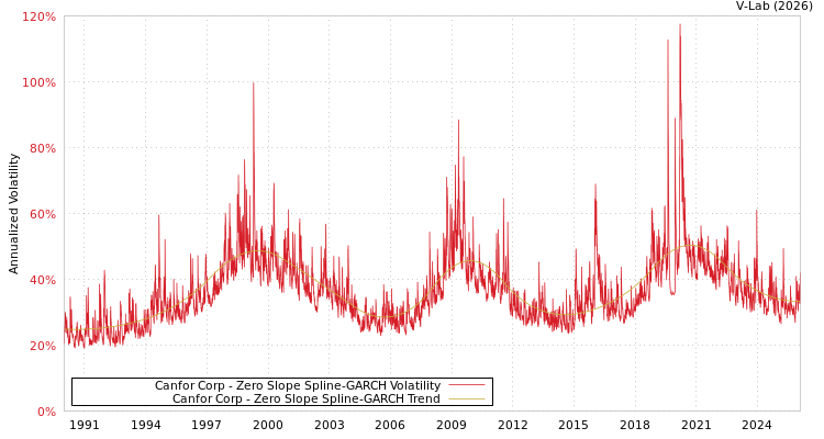 graph of Canfor Corp S0GARCH