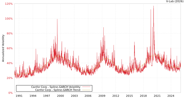 graph of Canfor Corp SGARCH