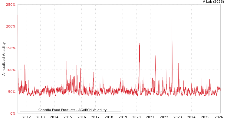 graph of Chordia Food Products AGARCH