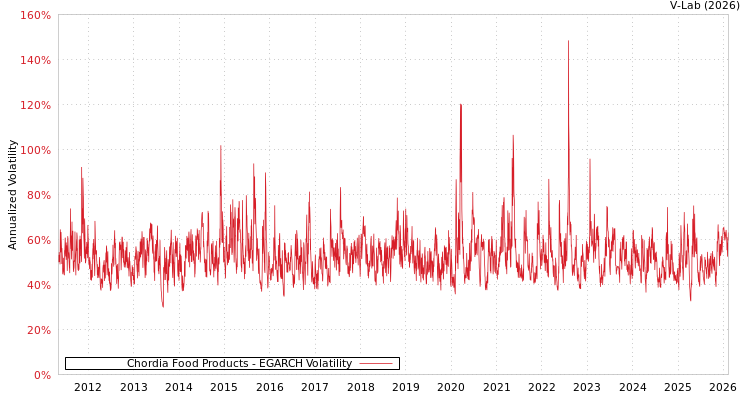 graph of Chordia Food Products EGARCH