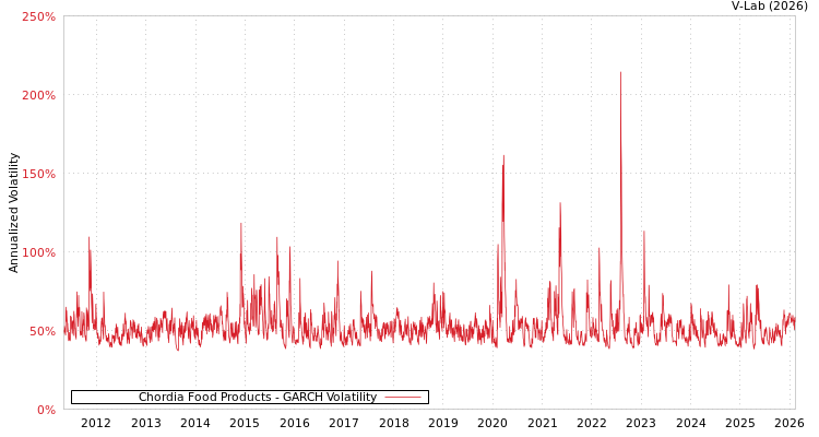 graph of Chordia Food Products GARCH