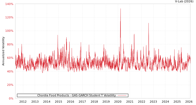 graph of Chordia Food Products GAS-GARCH-T