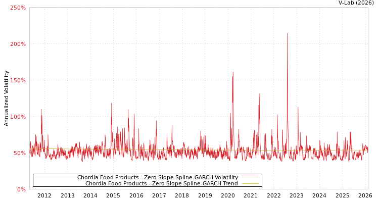 graph of Chordia Food Products S0GARCH