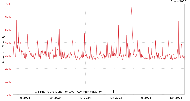 graph of CIE Financiere Richemont AG AMEM