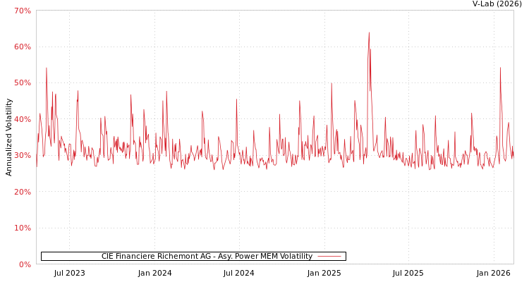 graph of CIE Financiere Richemont AG APMEM