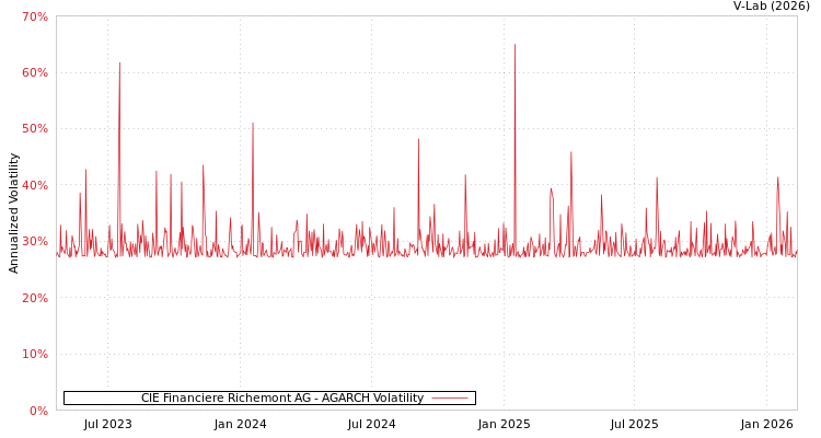 graph of CIE Financiere Richemont AG AGARCH