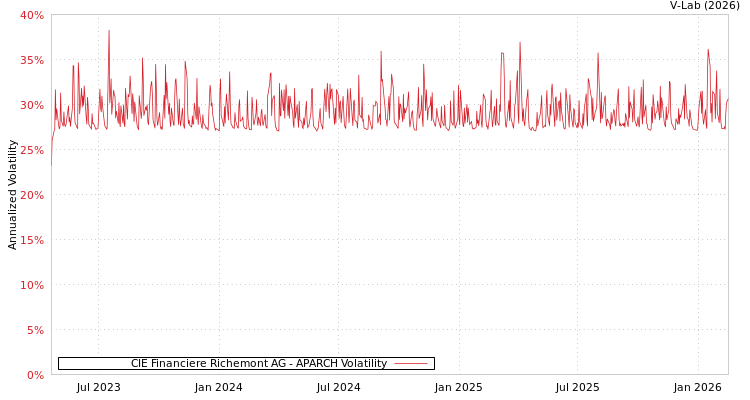 graph of CIE Financiere Richemont AG APARCH