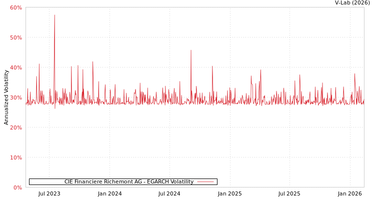 graph of CIE Financiere Richemont AG EGARCH