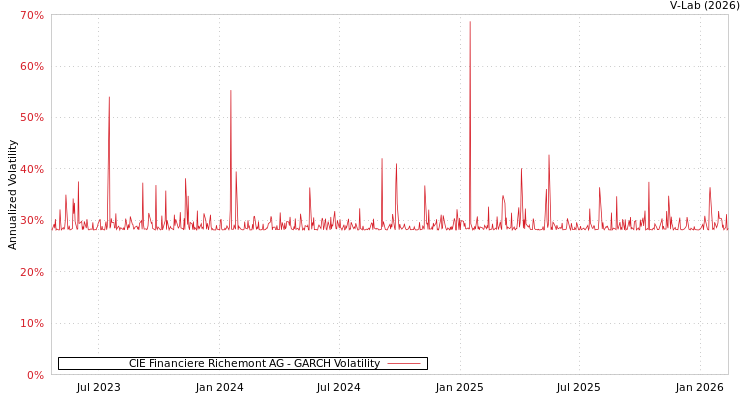 graph of CIE Financiere Richemont AG GARCH