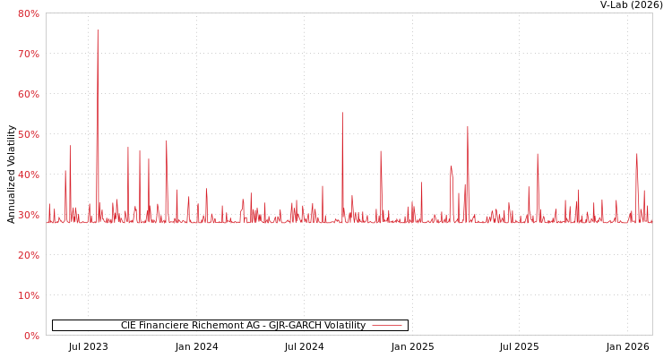 graph of CIE Financiere Richemont AG GJR-GARCH
