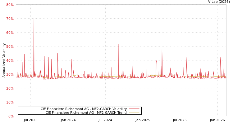 graph of CIE Financiere Richemont AG MF2-GARCH