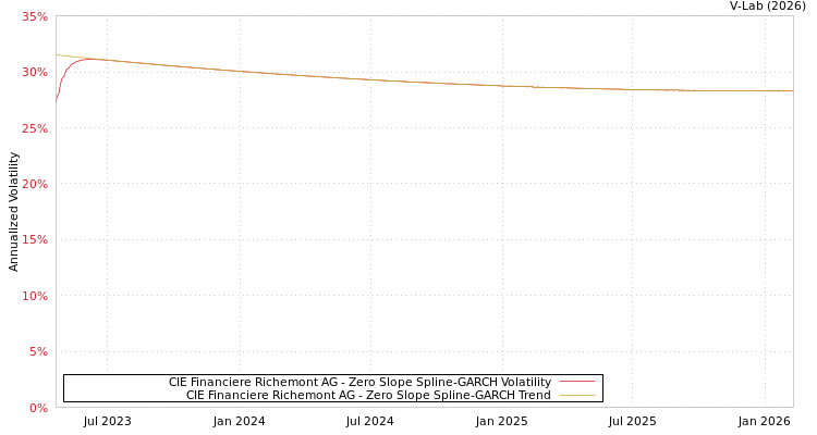 graph of CIE Financiere Richemont AG S0GARCH