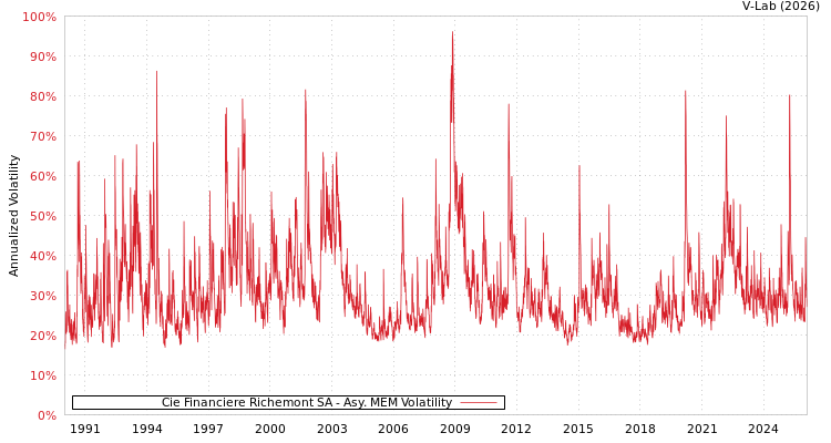 graph of Cie Financiere Richemont SA AMEM