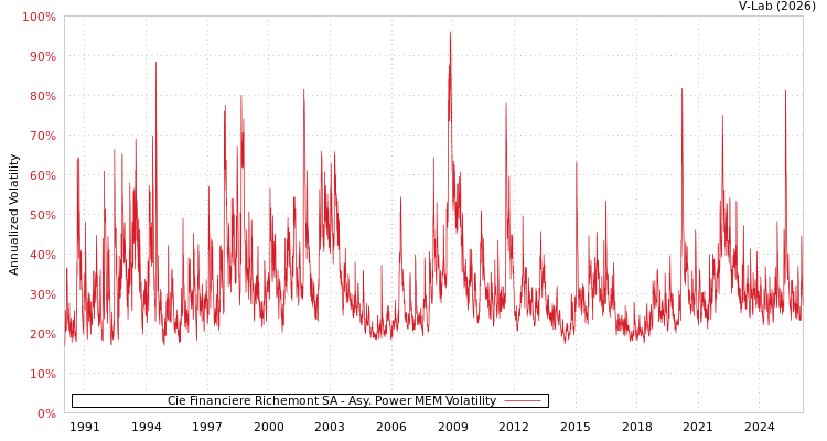 graph of Cie Financiere Richemont SA APMEM