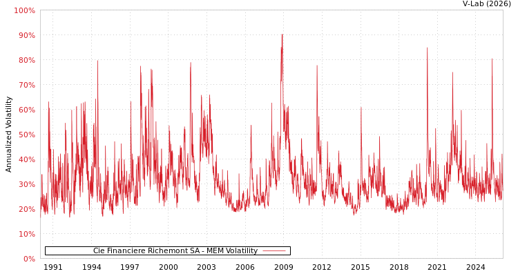 graph of Cie Financiere Richemont SA MEM