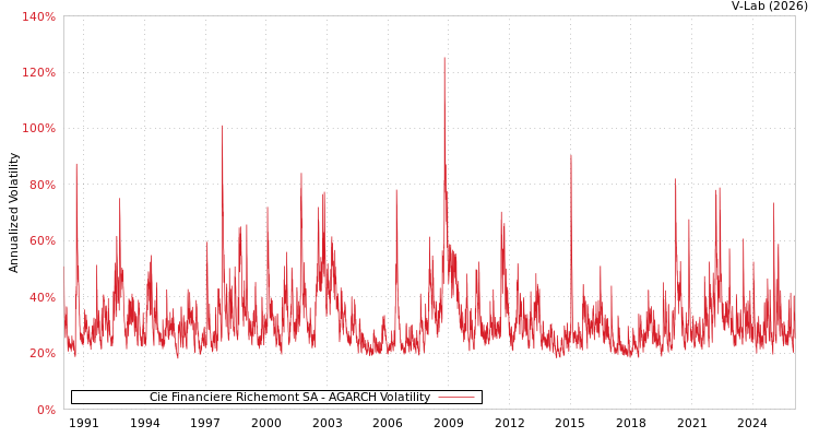 graph of Cie Financiere Richemont SA AGARCH