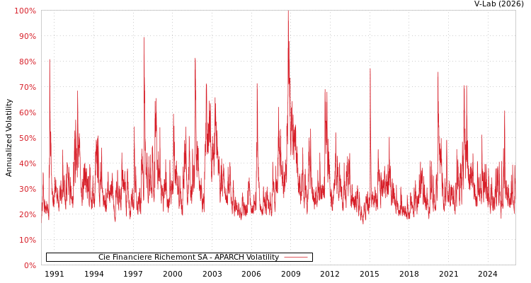 graph of Cie Financiere Richemont SA APARCH