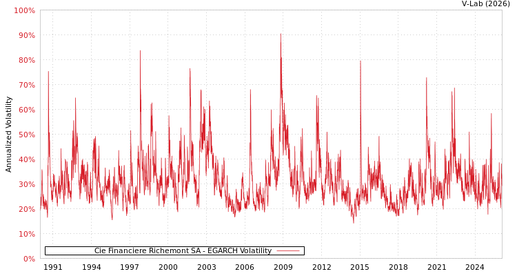 graph of Cie Financiere Richemont SA EGARCH