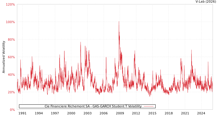 graph of Cie Financiere Richemont SA GAS-GARCH-T
